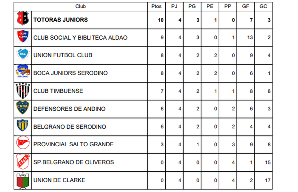 Tabla de posiciones en la Liga Totorense de fútbol. Tabla de posiciones en la Liga Totorense de fútbol.