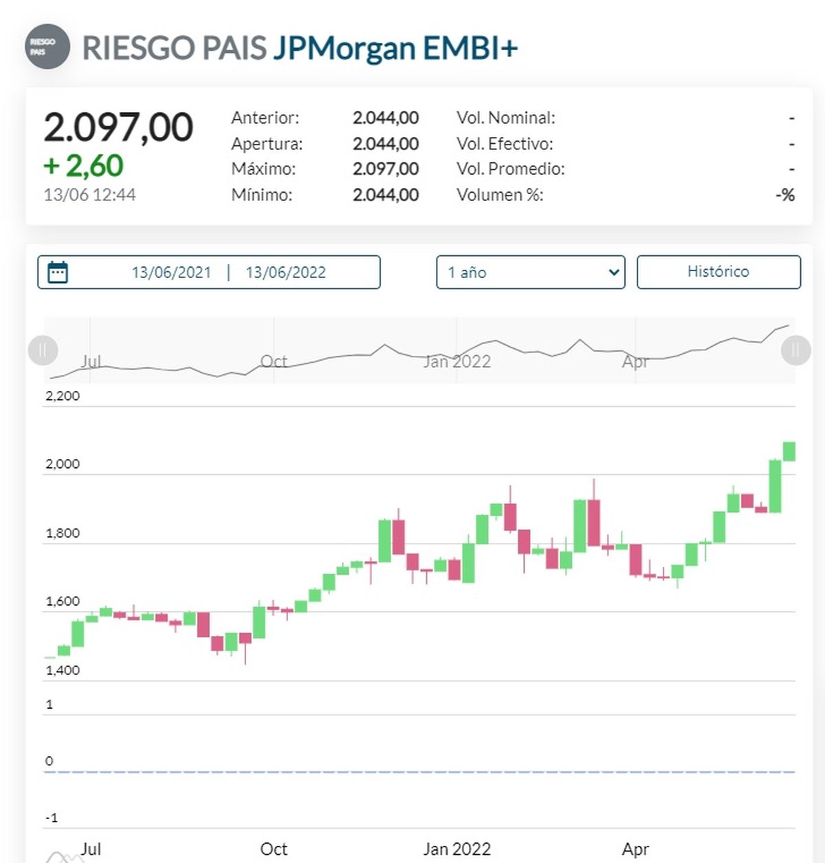 Riesgo país este 13 de junio del 2022.