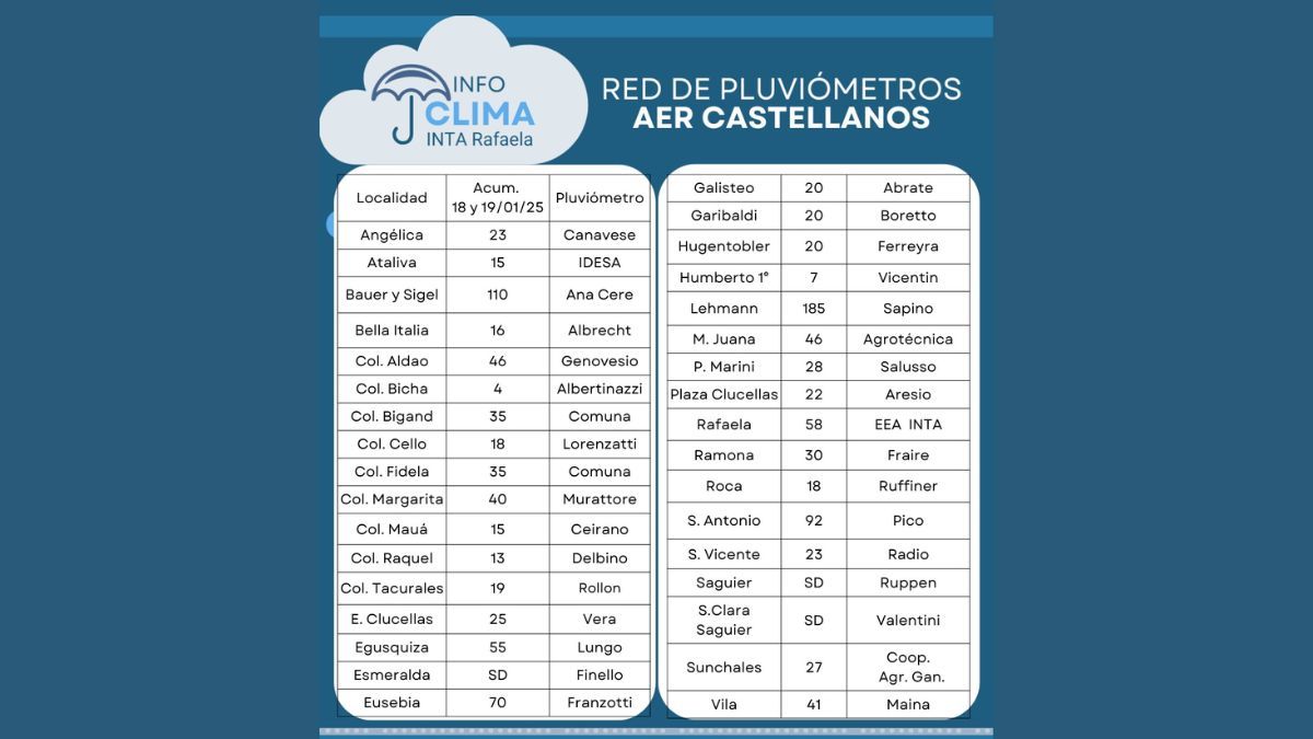 Registro de INTA Rafaela