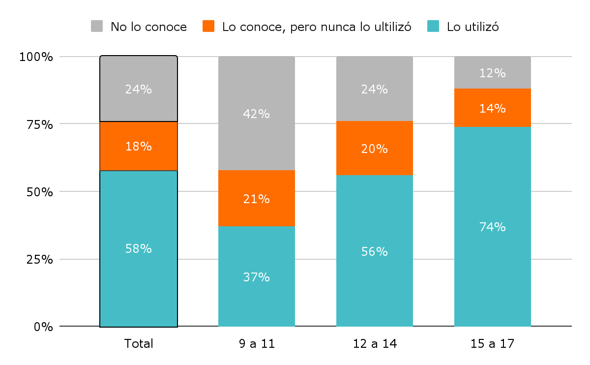 Gráfico 1. Conocimiento y uso de la IA generativa (ChatGPT) entre los niños y adolescentes de Argentina. Año 2025. Gráfico 1. Conocimiento y uso de la IA generativa (ChatGPT) entre los niños y adolescentes de Argentina. Año 2025.
