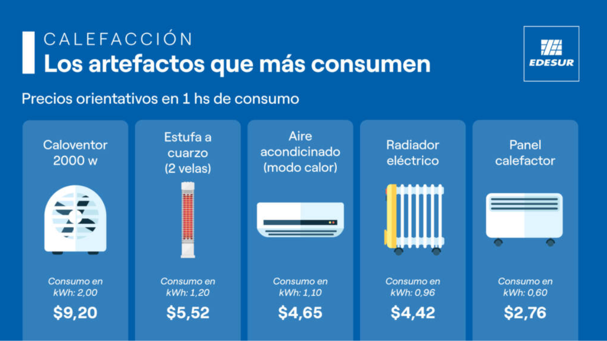 Tené en cuenta estas recomendaciones a la hora de calefaccionarte y gastá menos. Tené en cuenta estas recomendaciones a la hora de calefaccionarte y gastá menos.
