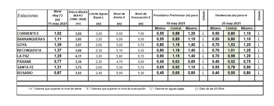 La tabla de pronósticos hídricos del Instituto Nacional del Agua (INA).