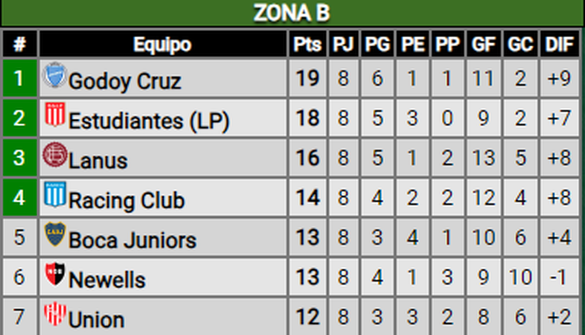 Así quedó la tabla de la Zona B de la Copa de la Liga 2024. Así quedó la tabla de la Zona B de la Copa de la Liga 2024.