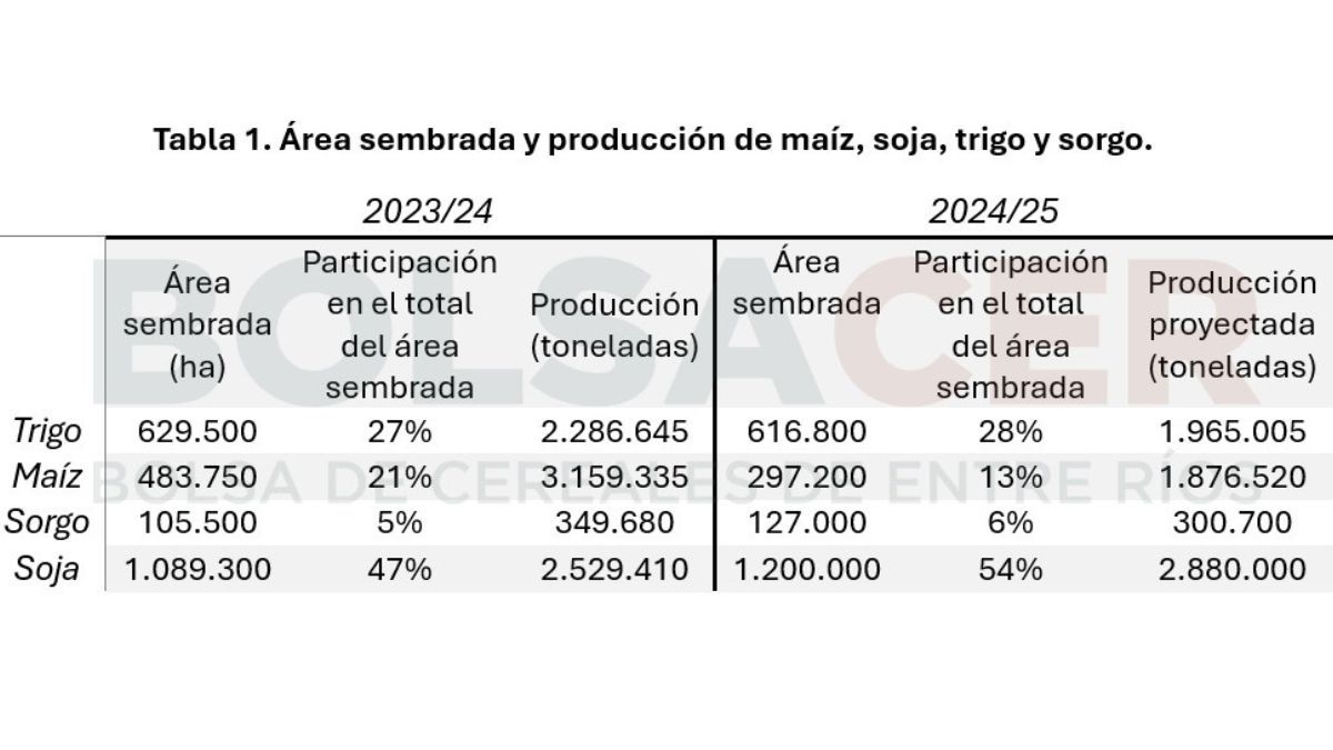 Variación de la superficie agrícola en las últimas dos campañas. Variación de la superficie agrícola en las últimas dos campañas.