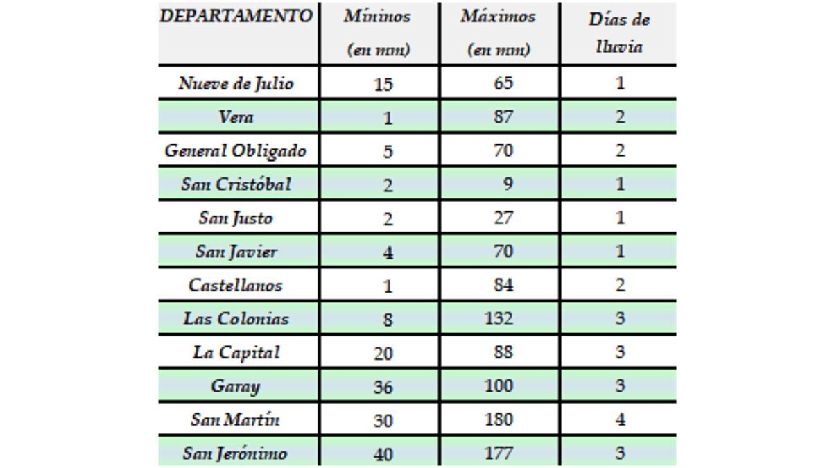 Registro de lluvias de la última semana. Fuente SEA