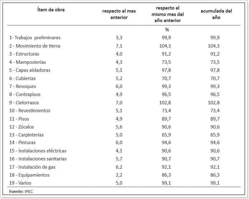 Variaciones del costo de la construcción por ítem de obra.