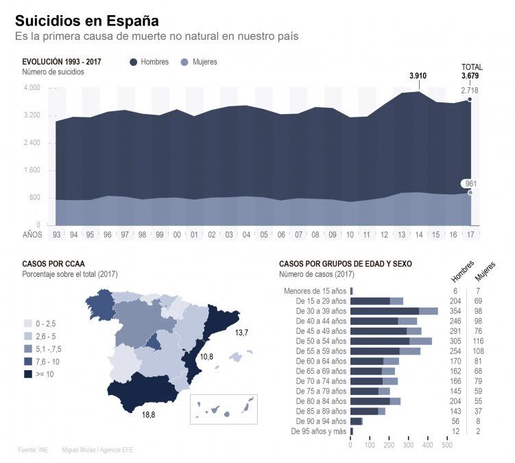Los casos de suicidio en España.