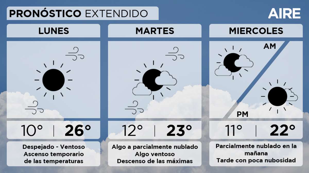 Luego de la tormenta de Santa Rosa, así estará el tiempo en Santa Fe. Luego de la tormenta de Santa Rosa, así estará el tiempo en Santa Fe.