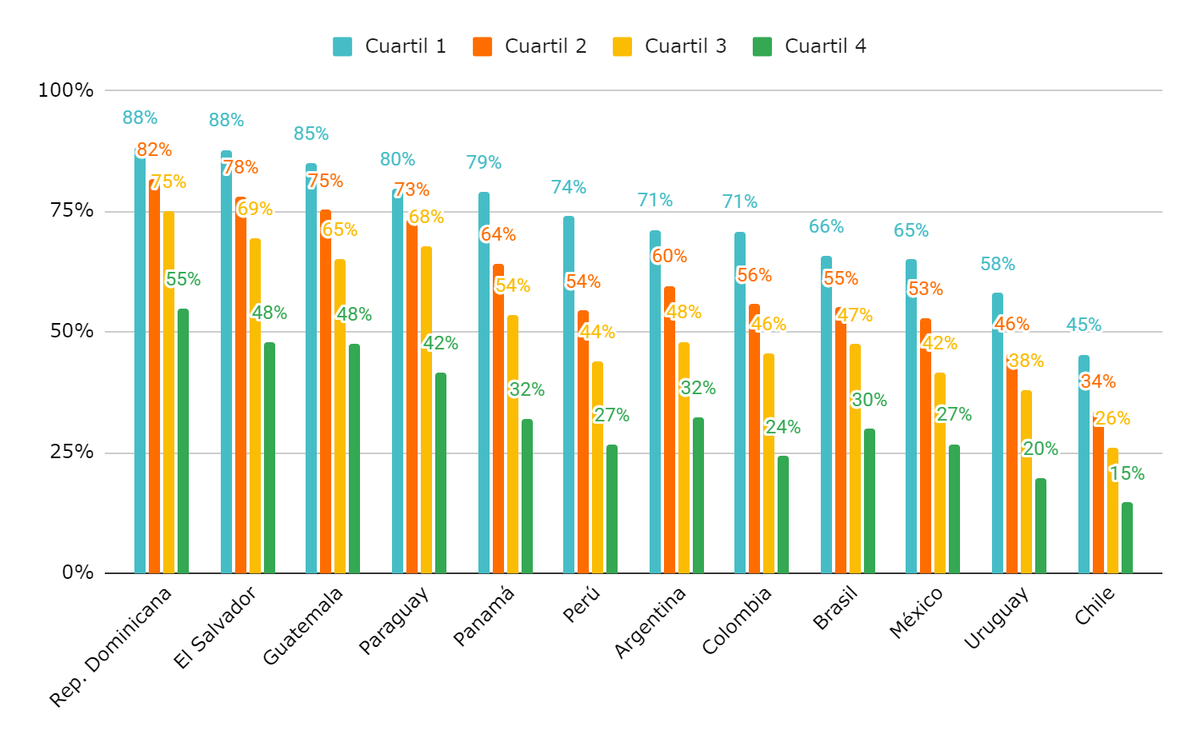 Proporcion de estudiantes por debajo del nivel básico de Lectura, por país y cuartil. Proporcion de estudiantes por debajo del nivel básico de Lectura, por país y cuartil.