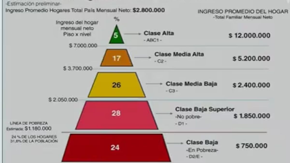 Fuente: Pirámide Social 2025 - Consultora W. Fuente: Pirámide Social 2025 - Consultora W.