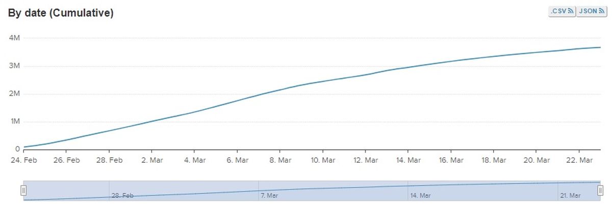 Evolución del éxodo ucraniano desde el 24 de febrero del 2022 hasta el 23 de marzo del 2022.