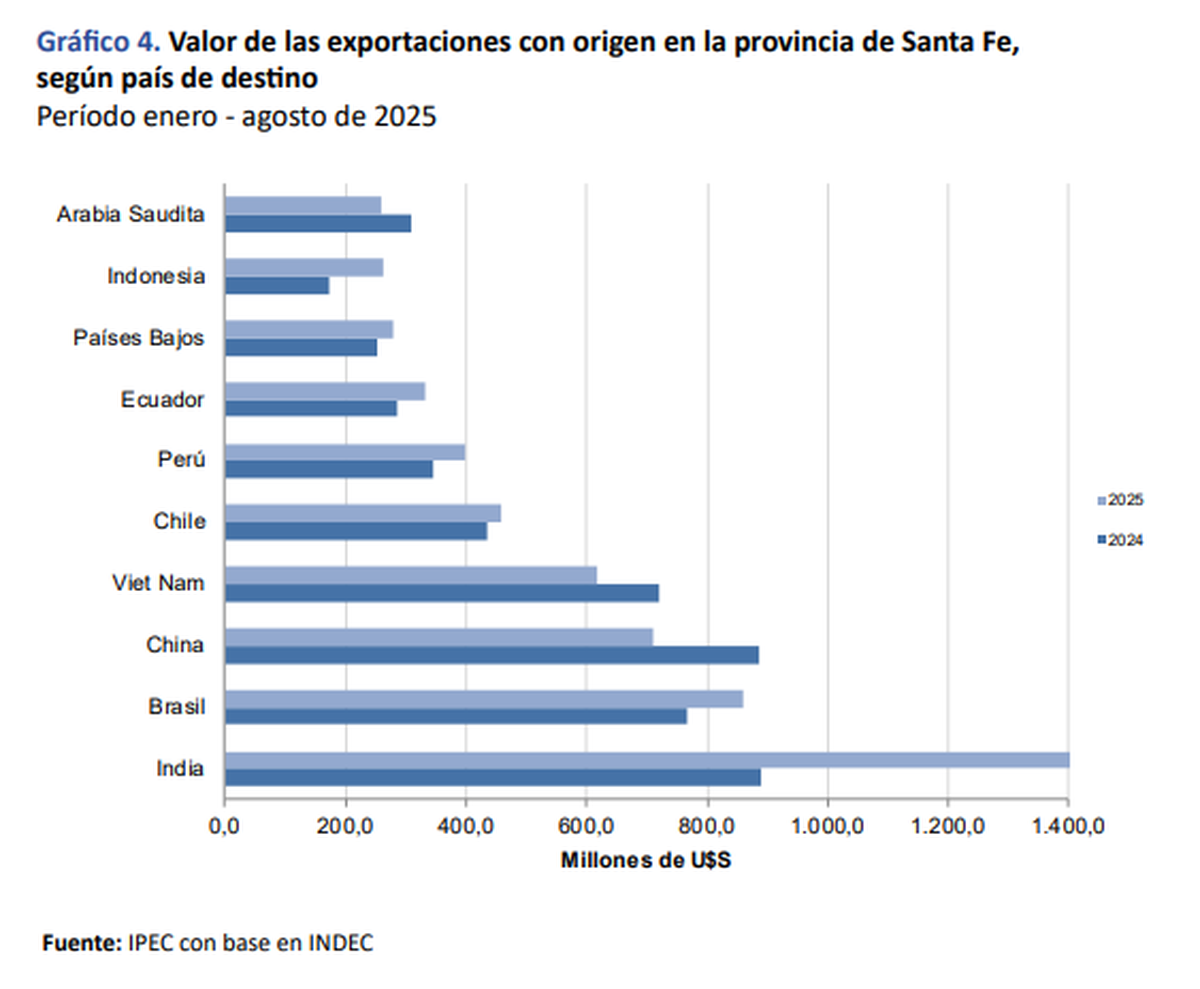Este gráfico refleja la totalidad de las exportaciones de Santa Fe, sumando tanto los puertos públicos, como los privados. Este gráfico refleja la totalidad de las exportaciones de Santa Fe, sumando tanto los puertos públicos, como los privados.