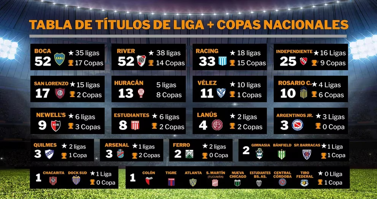 El ranking de los más ganadores del fútbol argentino. El ranking de los más ganadores del fútbol argentino.