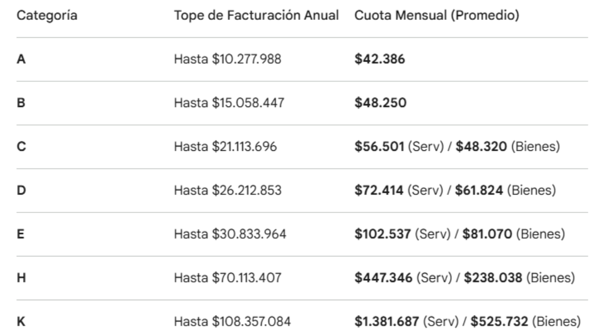 Las 11 categorías del Monotributo fijan límites de ingresos y montos a pagar según la actividad. Las 11 categorías del Monotributo fijan límites de ingresos y montos a pagar según la actividad.