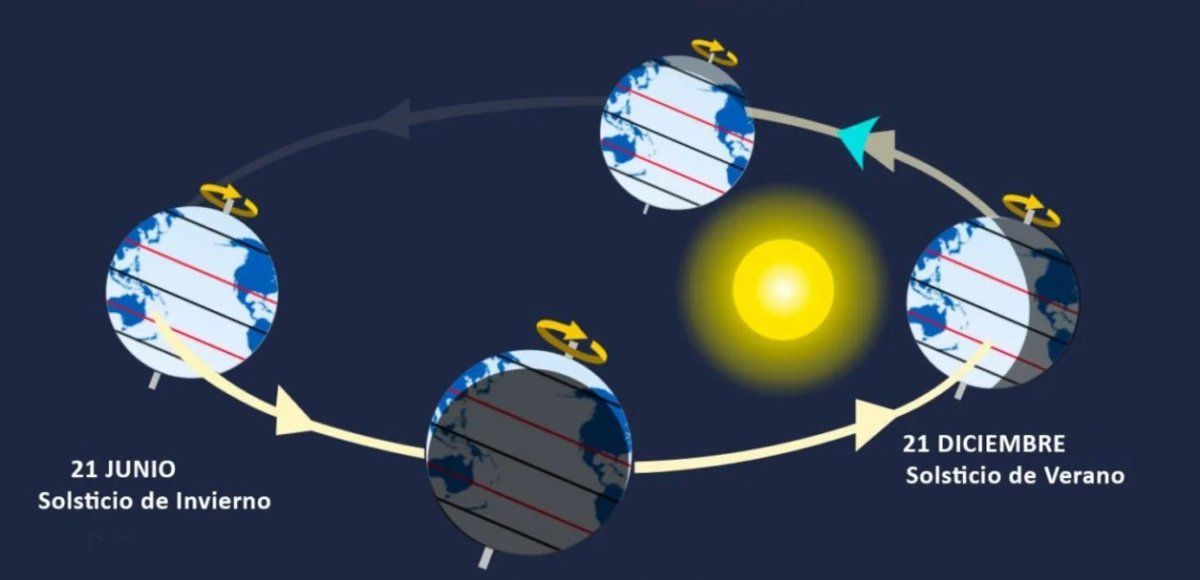 Solsticio de invierno en el hemisferio sur.