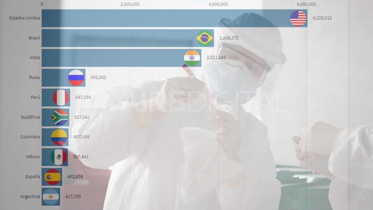 Coronavirus: Argentina se metió entre los diez países con más casos