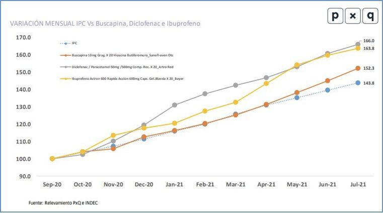 Variación de costo del ibuprofeno, buscapina y diclofenac.