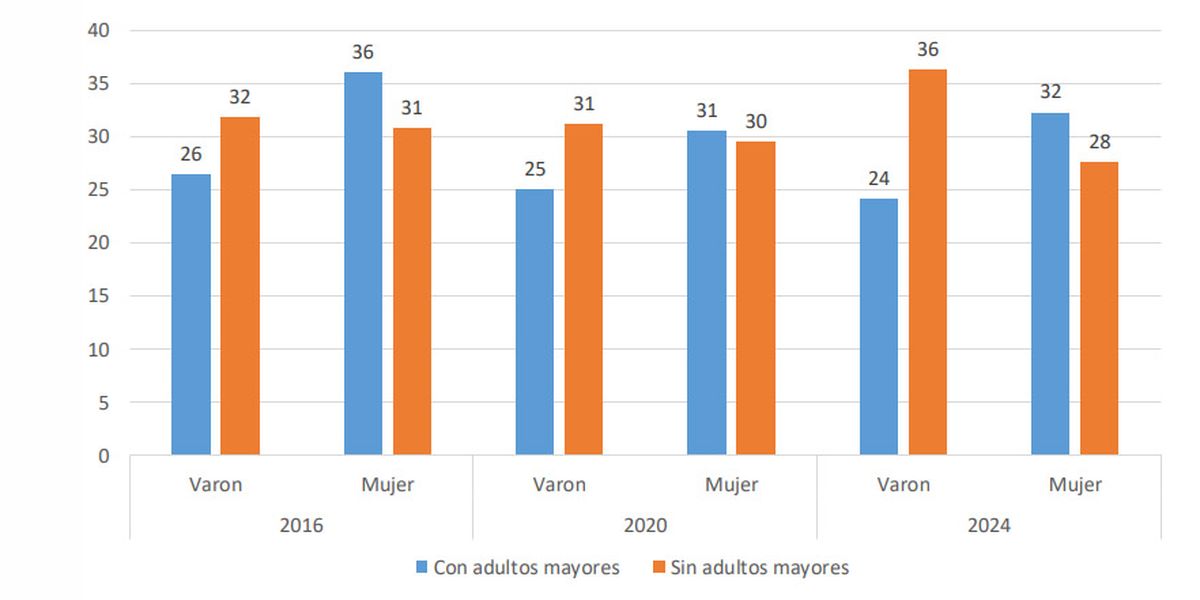 A través de los censos podemos observar una tendencia al cambio en relación con el sexo del jefe de hogar, dónde las mujeres comienzan a tener una mayor preponderancia (jefaturas femeninas). A través de los censos podemos observar una tendencia al cambio en relación con el sexo del jefe de hogar, dónde las mujeres comienzan a tener una mayor preponderancia (jefaturas femeninas).