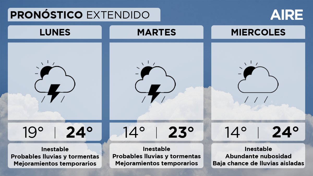  El miércoles continuaremos con abundante nubosidad y condiciones algo inestables. El miércoles continuaremos con abundante nubosidad y condiciones algo inestables. 