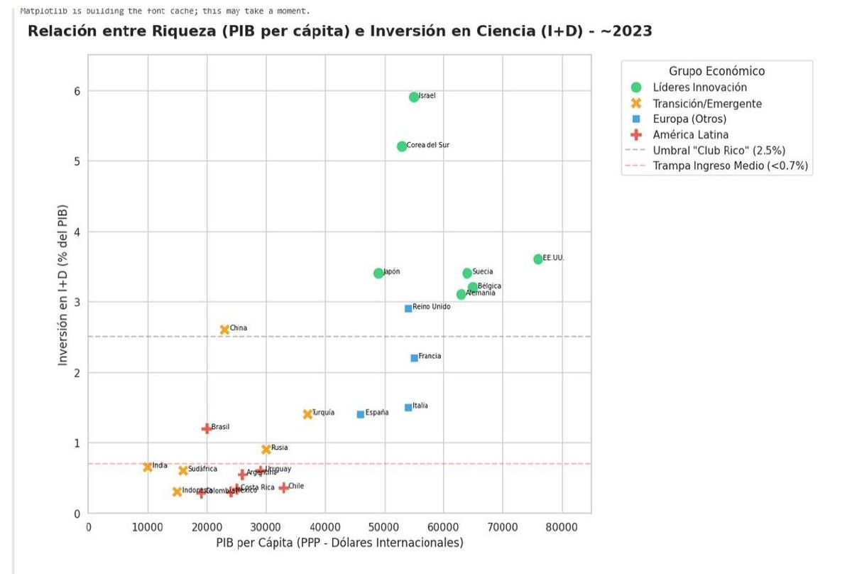 El gráfico, aportado por Spies, muestra la relación entre el PBI per cápita y el porcentaje de inversión en ciencia y tecnología en distintos países.