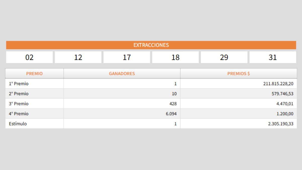 El ganador del Brinco acert&oacute; los seis n&uacute;meros.