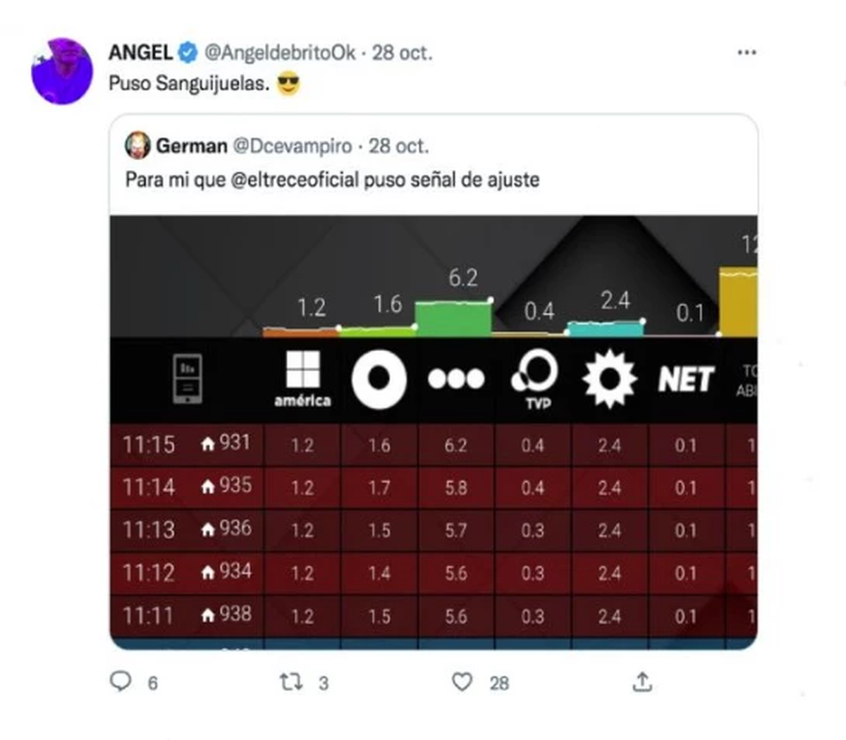 Captura de la respuesta de Ángel de Brito sobre el rating del programa.