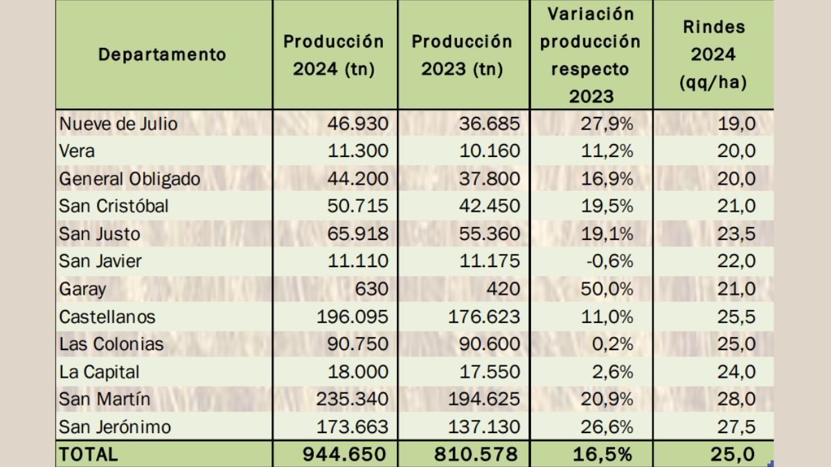 Fue una campaña con complicaciones climáticas, por las que no llegaron a cosecha unas 41.000 hectáreas, principalmente en los departamentos Las Colonias, Castellanos, San Martín y San Jerónimo.