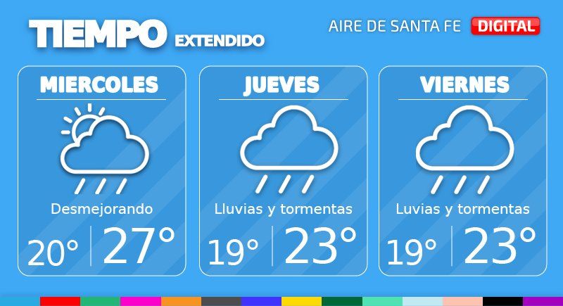 El mal tiempo se extenderá a lo largo del jueves y viernes, acumulando entre 50 y 90mm de lluvia en la región, pudiendo superar los 140mm en forma localizada.