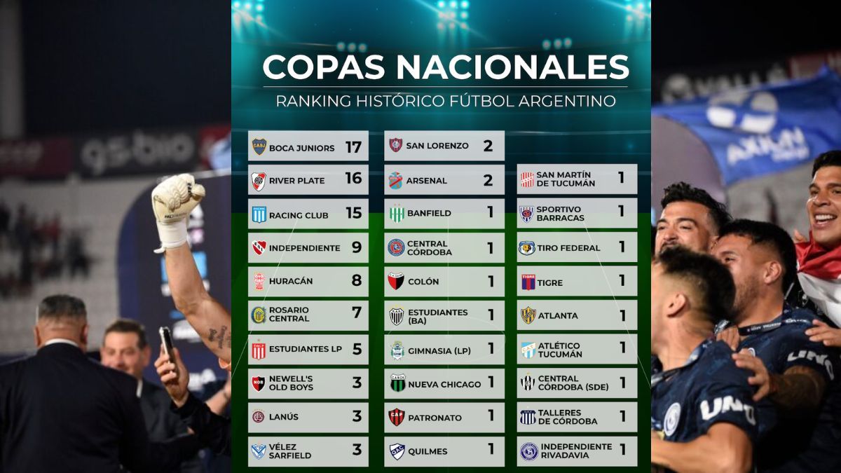 Tabla de Copas Nacionales (Fuente: @rhdelfutbol). Tabla de Copas Nacionales (Fuente: @rhdelfutbol).