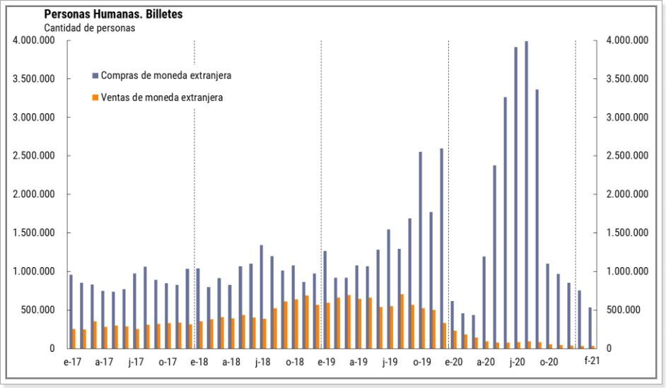 Fuente: Informe de la Evolución del Mercado de Cambios y Balance Cambiario (BCRA).