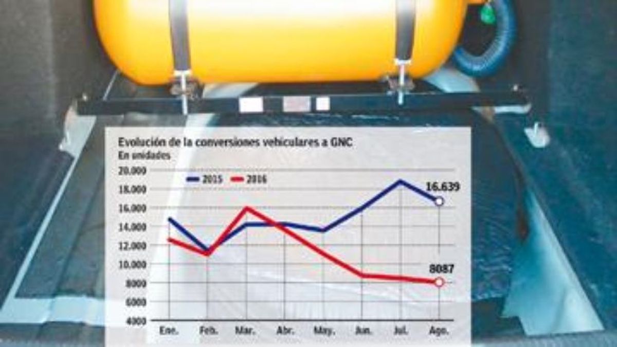 Cada Vez Menos Argentinos Eligen Instalar Un Equipo De Gnc En Sus Autos