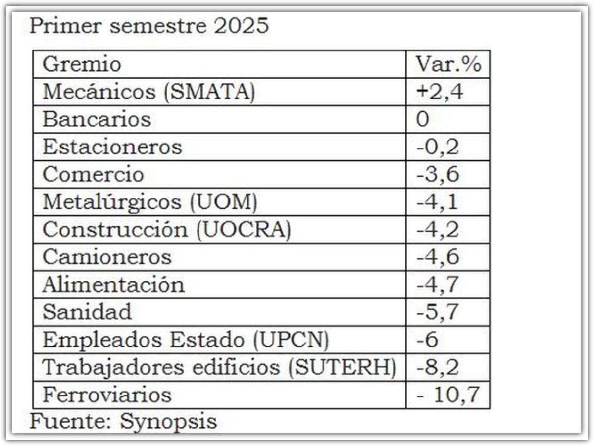Solo los mecánicos lograron superar a la inflación en la primera parte de 2025. Solo los mecánicos lograron superar a la inflación en la primera parte de 2025.