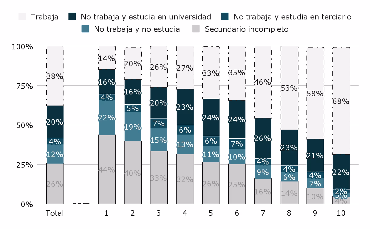 Distribución de situación escolar/laboral de jóvenes entre 19 y 25 años, por deciles de ingreso per cápita familiar. Apertura de los que no trabajan con secundario completo.