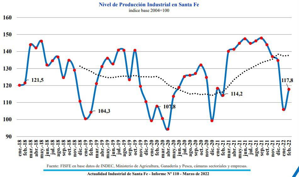 Se registró en febrero del 2022 un incremento interanual del 3,1% en la actividad industrial, lo que le permitió alcanzar su mayor nivel en los últimos tres años.