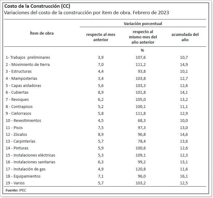 Variaciones del costo de la construcción por ítem de obra.