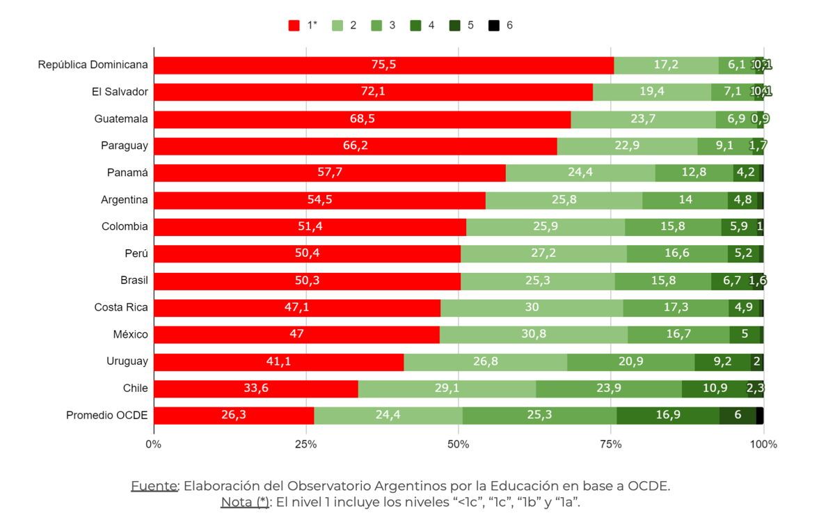 Gráfico 2. Porcentaje de estudiantes según nivel de desempeño. Lectura. OCDE y países seleccionados de la región. Año 2022. Gráfico 2. Porcentaje de estudiantes según nivel de desempeño. Lectura. OCDE y países seleccionados de la región. Año 2022.