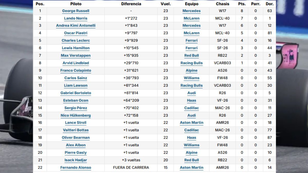 Resultados de la carrera al sprint del GP de Canadá de F1 en 2026. Resultados de la carrera al sprint del GP de Canadá de F1 en 2026.